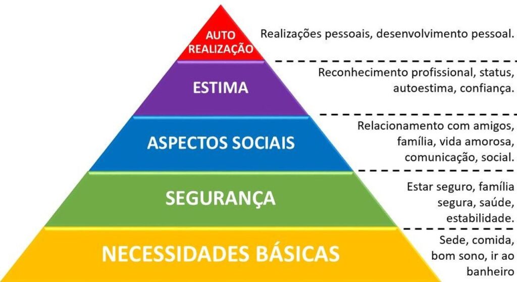 pirâmide de Maslow